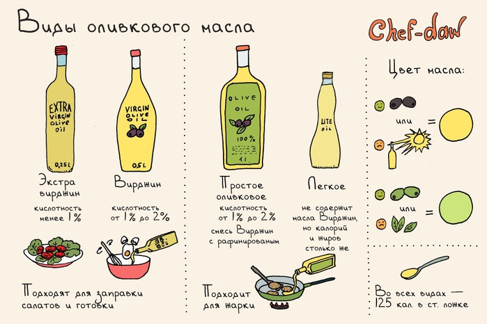 различные виды оливкового масла